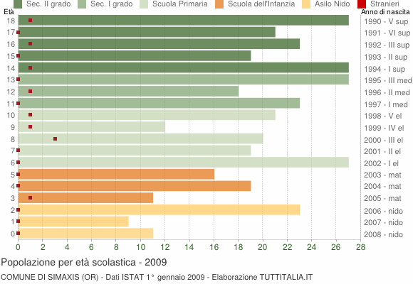 Grafico Popolazione in età scolastica - Simaxis 2009