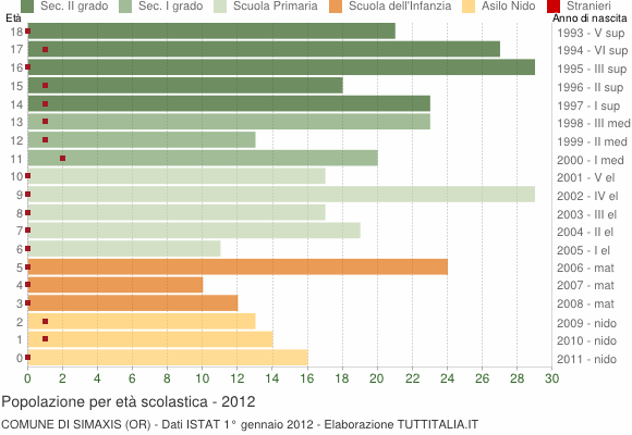 Grafico Popolazione in età scolastica - Simaxis 2012