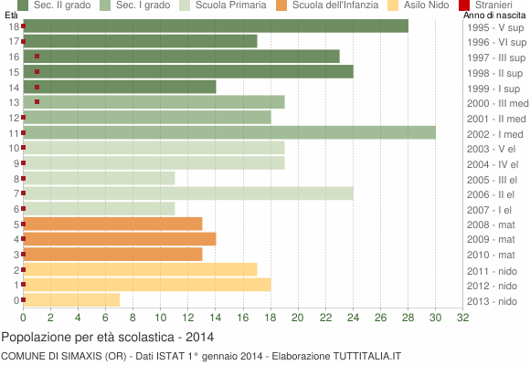 Grafico Popolazione in età scolastica - Simaxis 2014