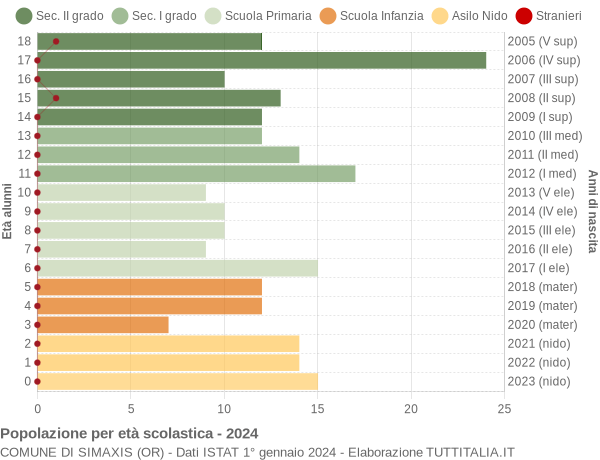 Grafico Popolazione in età scolastica - Simaxis 2024