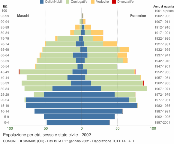 Grafico Popolazione per età, sesso e stato civile Comune di Simaxis (OR)