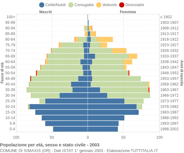 Grafico Popolazione per età, sesso e stato civile Comune di Simaxis (OR)