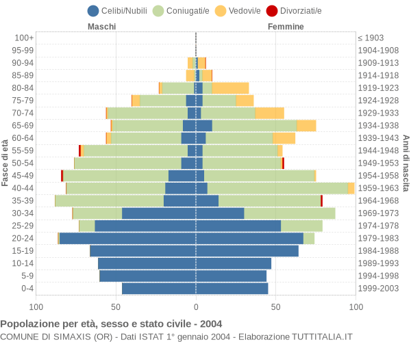 Grafico Popolazione per età, sesso e stato civile Comune di Simaxis (OR)