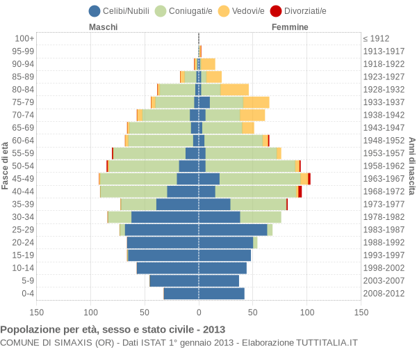 Grafico Popolazione per età, sesso e stato civile Comune di Simaxis (OR)