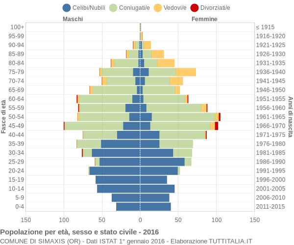 Grafico Popolazione per età, sesso e stato civile Comune di Simaxis (OR)