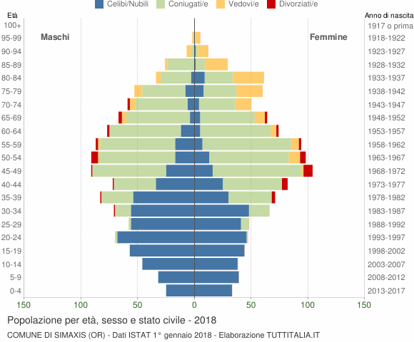 Grafico Popolazione per età, sesso e stato civile Comune di Simaxis (OR)