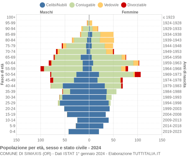 Grafico Popolazione per età, sesso e stato civile Comune di Simaxis (OR)