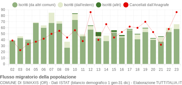 Flussi migratori della popolazione Comune di Simaxis (OR)