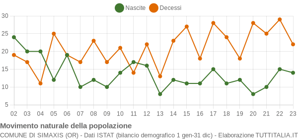 Grafico movimento naturale della popolazione Comune di Simaxis (OR)