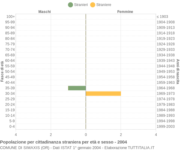 Grafico cittadini stranieri - Simaxis 2004