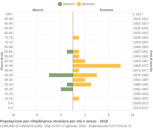 Grafico cittadini stranieri - Simaxis 2018