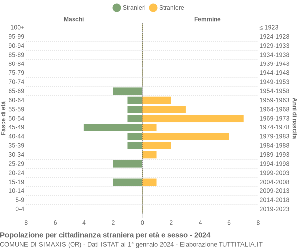 Grafico cittadini stranieri - Simaxis 2024