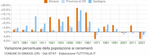 Grafico variazione percentuale della popolazione Comune di Simaxis (OR)