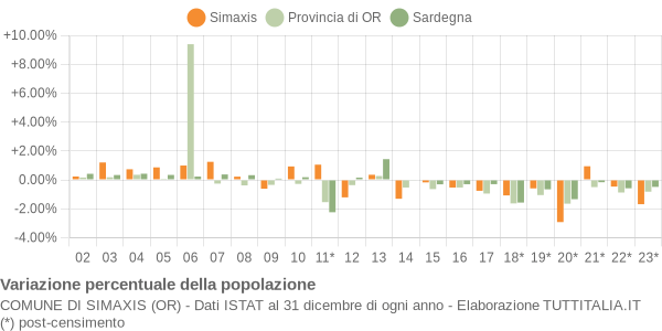 Variazione percentuale della popolazione Comune di Simaxis (OR)