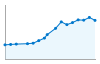 Grafico andamento storico popolazione Comune di Simaxis (OR)