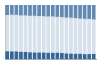 Grafico struttura della popolazione Comune di Simaxis (OR)