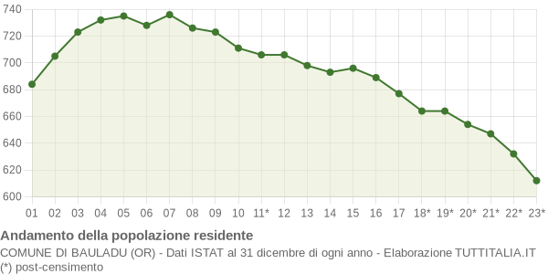 Andamento popolazione Comune di Bauladu (OR)