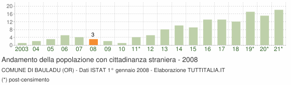 Grafico andamento popolazione stranieri Comune di Bauladu (OR)