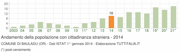 Grafico andamento popolazione stranieri Comune di Bauladu (OR)