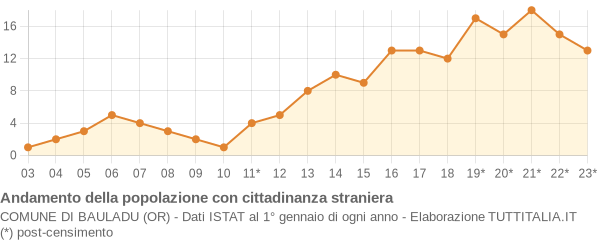 Andamento popolazione stranieri Comune di Bauladu (OR)