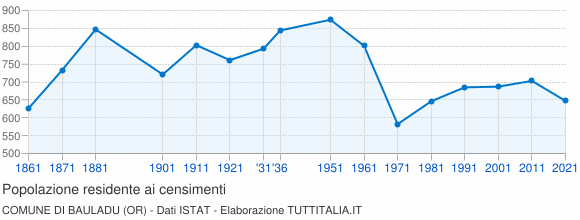 Grafico andamento storico popolazione Comune di Bauladu (OR)