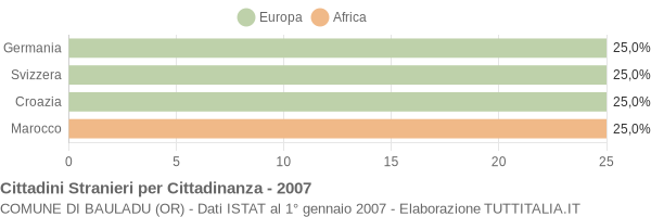 Grafico cittadinanza stranieri - Bauladu 2007