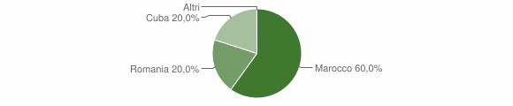 Grafico cittadinanza stranieri - Bauladu 2012
