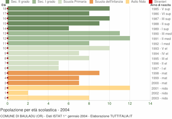 Grafico Popolazione in età scolastica - Bauladu 2004