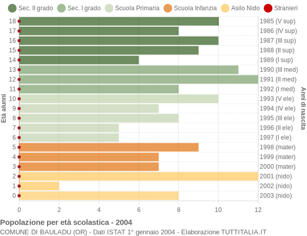 Grafico Popolazione in età scolastica - Bauladu 2004