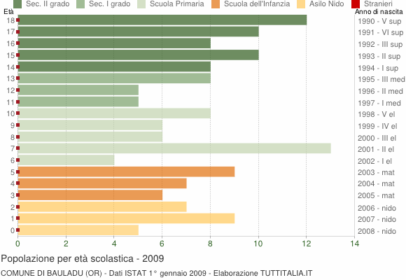 Grafico Popolazione in età scolastica - Bauladu 2009