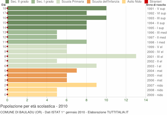 Grafico Popolazione in età scolastica - Bauladu 2010