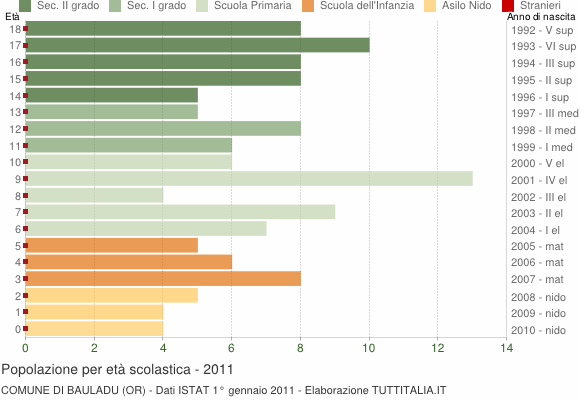 Grafico Popolazione in età scolastica - Bauladu 2011