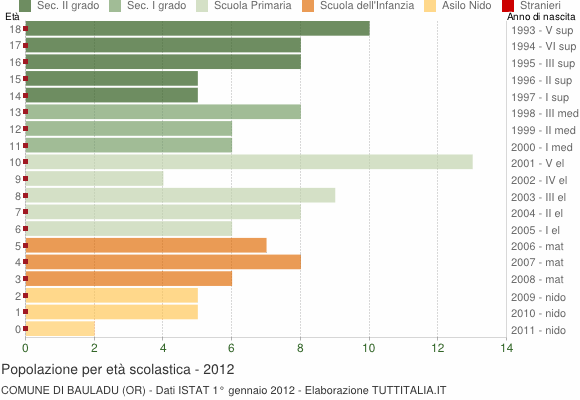 Grafico Popolazione in età scolastica - Bauladu 2012