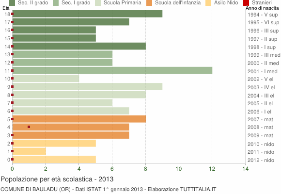 Grafico Popolazione in età scolastica - Bauladu 2013