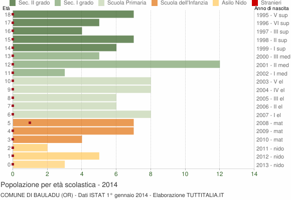 Grafico Popolazione in età scolastica - Bauladu 2014