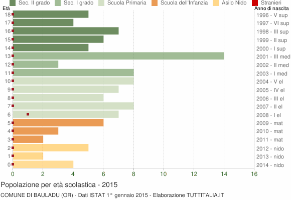 Grafico Popolazione in età scolastica - Bauladu 2015