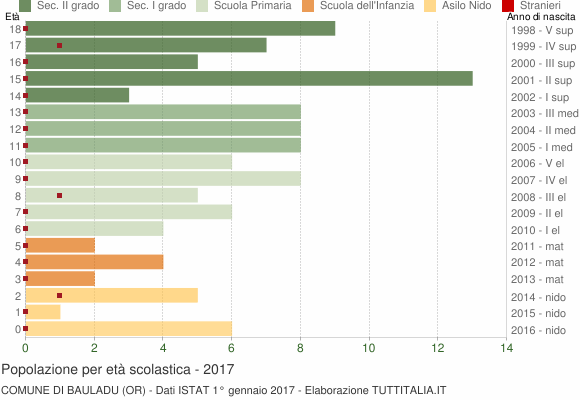 Grafico Popolazione in età scolastica - Bauladu 2017