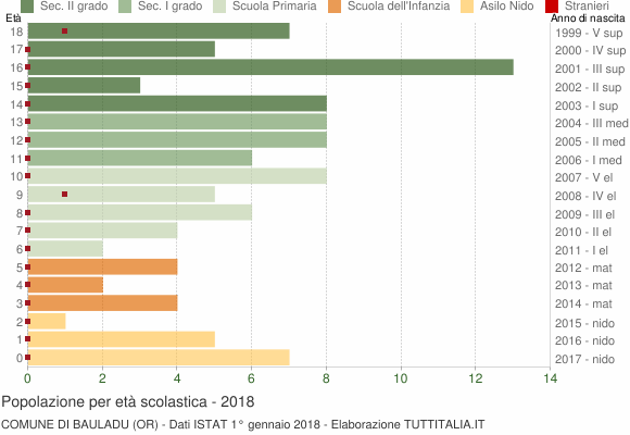 Grafico Popolazione in età scolastica - Bauladu 2018