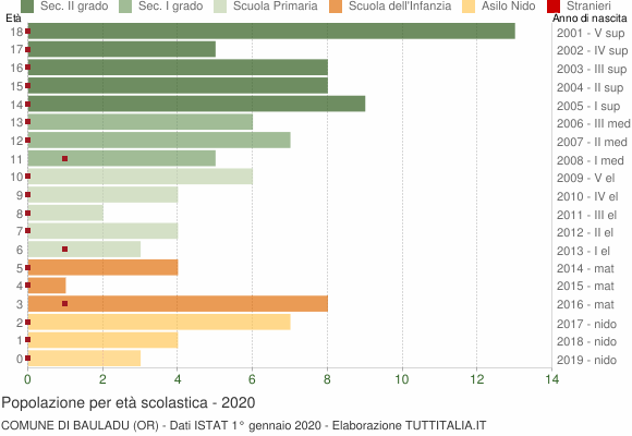 Grafico Popolazione in età scolastica - Bauladu 2020