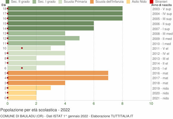 Grafico Popolazione in età scolastica - Bauladu 2022