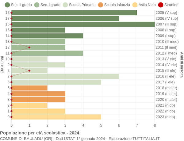 Grafico Popolazione in età scolastica - Bauladu 2024