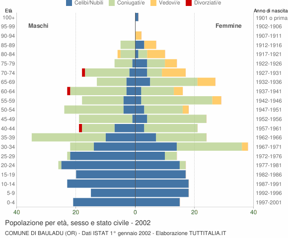 Grafico Popolazione per età, sesso e stato civile Comune di Bauladu (OR)