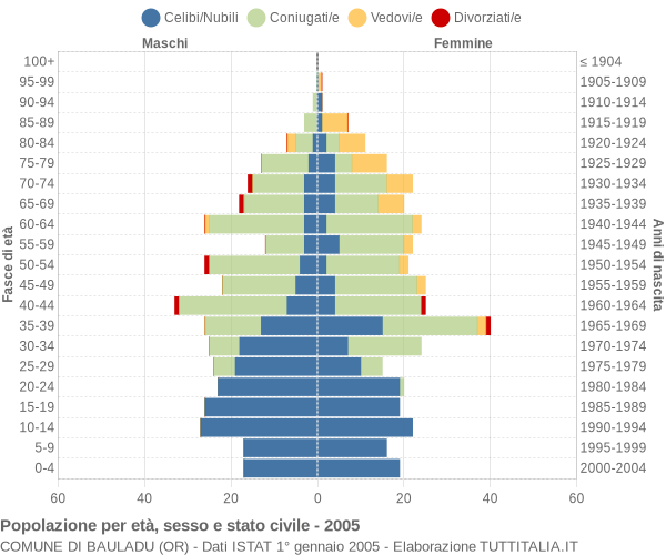 Grafico Popolazione per età, sesso e stato civile Comune di Bauladu (OR)