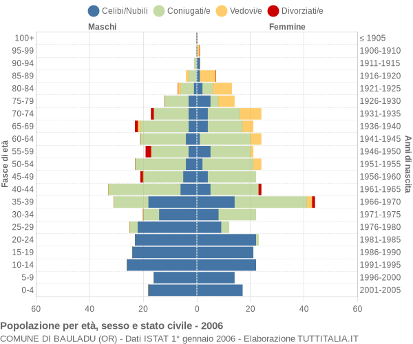 Grafico Popolazione per età, sesso e stato civile Comune di Bauladu (OR)