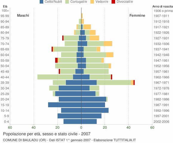Grafico Popolazione per età, sesso e stato civile Comune di Bauladu (OR)