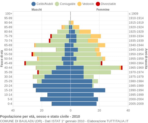 Grafico Popolazione per età, sesso e stato civile Comune di Bauladu (OR)