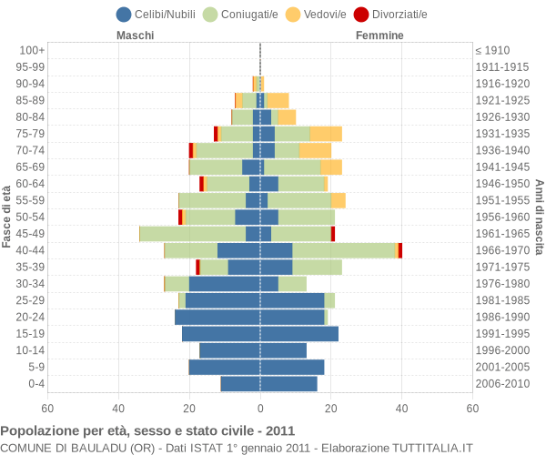 Grafico Popolazione per età, sesso e stato civile Comune di Bauladu (OR)