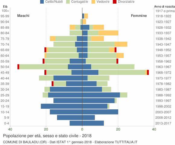Grafico Popolazione per età, sesso e stato civile Comune di Bauladu (OR)