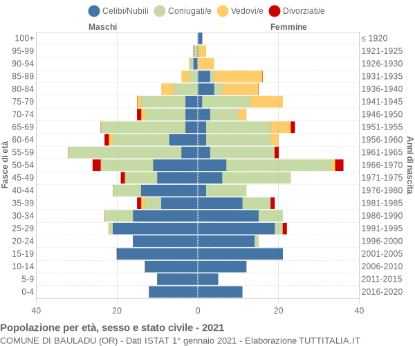 Grafico Popolazione per età, sesso e stato civile Comune di Bauladu (OR)