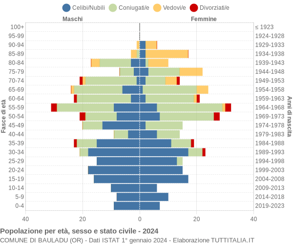 Grafico Popolazione per età, sesso e stato civile Comune di Bauladu (OR)